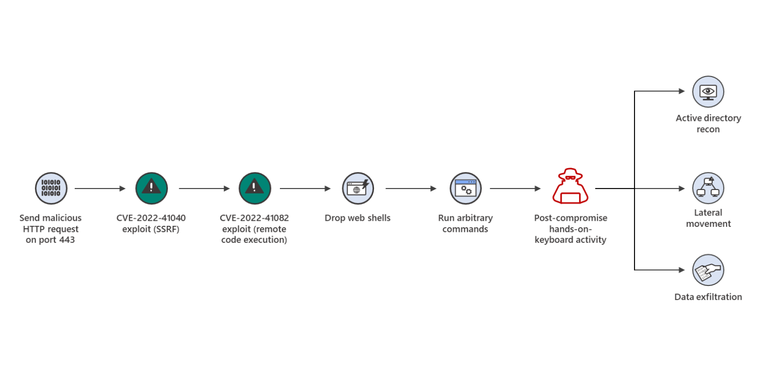 Exchange kritische Sicherheitslücke CVE202241040 & CVE202241082