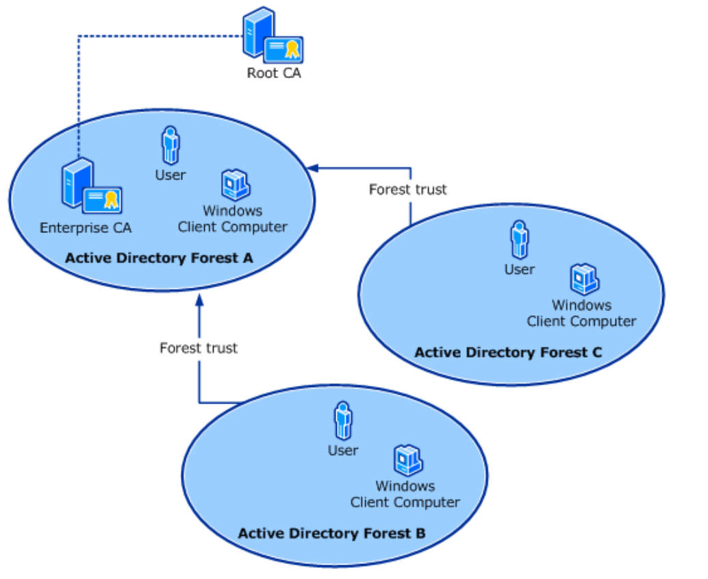 Active Directory Enrollment Policy. Active Directory Forest Trees and domains. Dph process cert